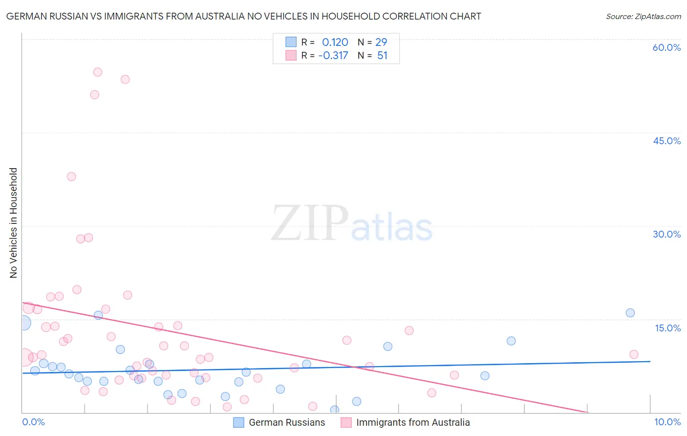 German Russian vs Immigrants from Australia No Vehicles in Household