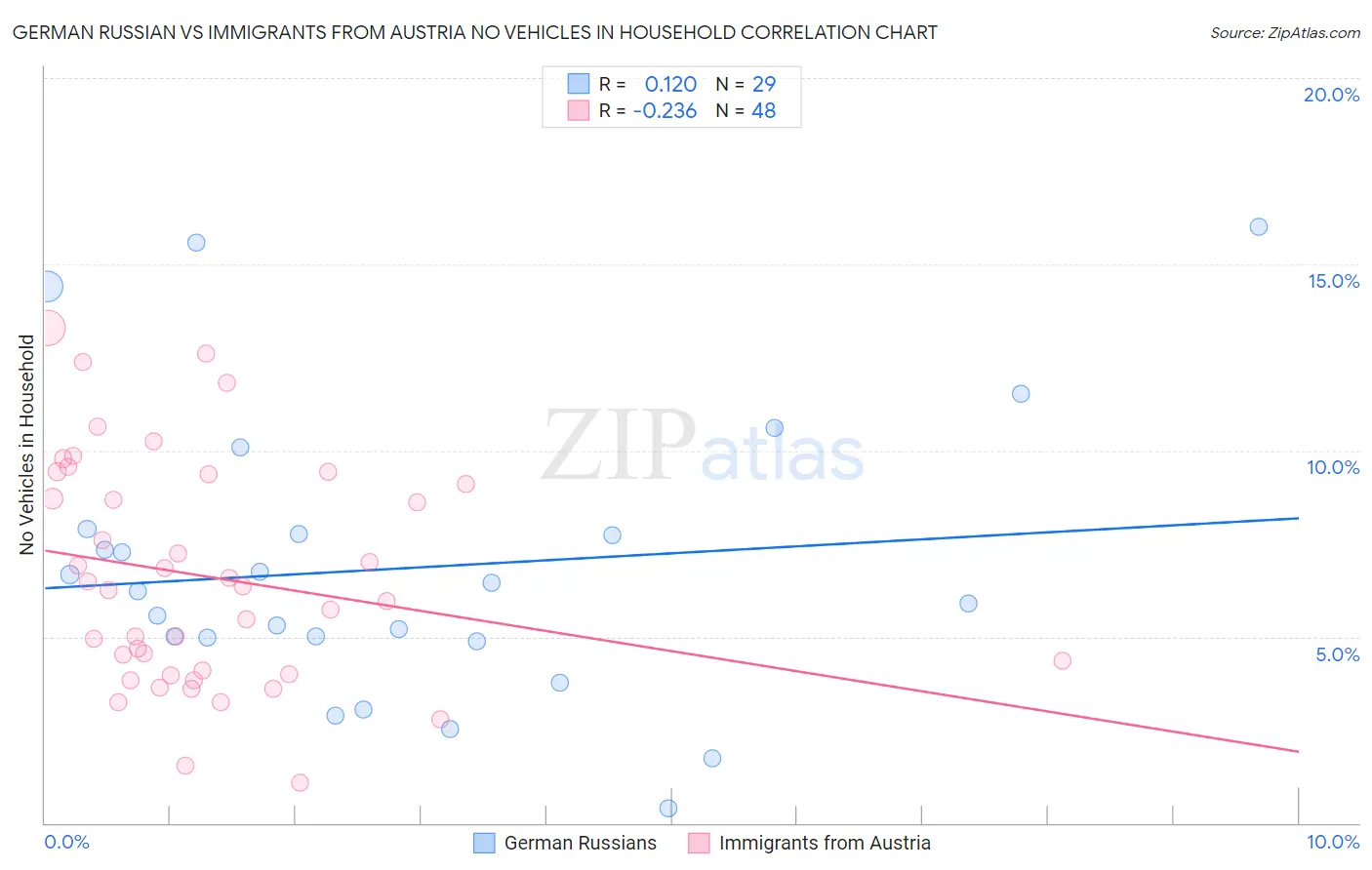 German Russian vs Immigrants from Austria No Vehicles in Household