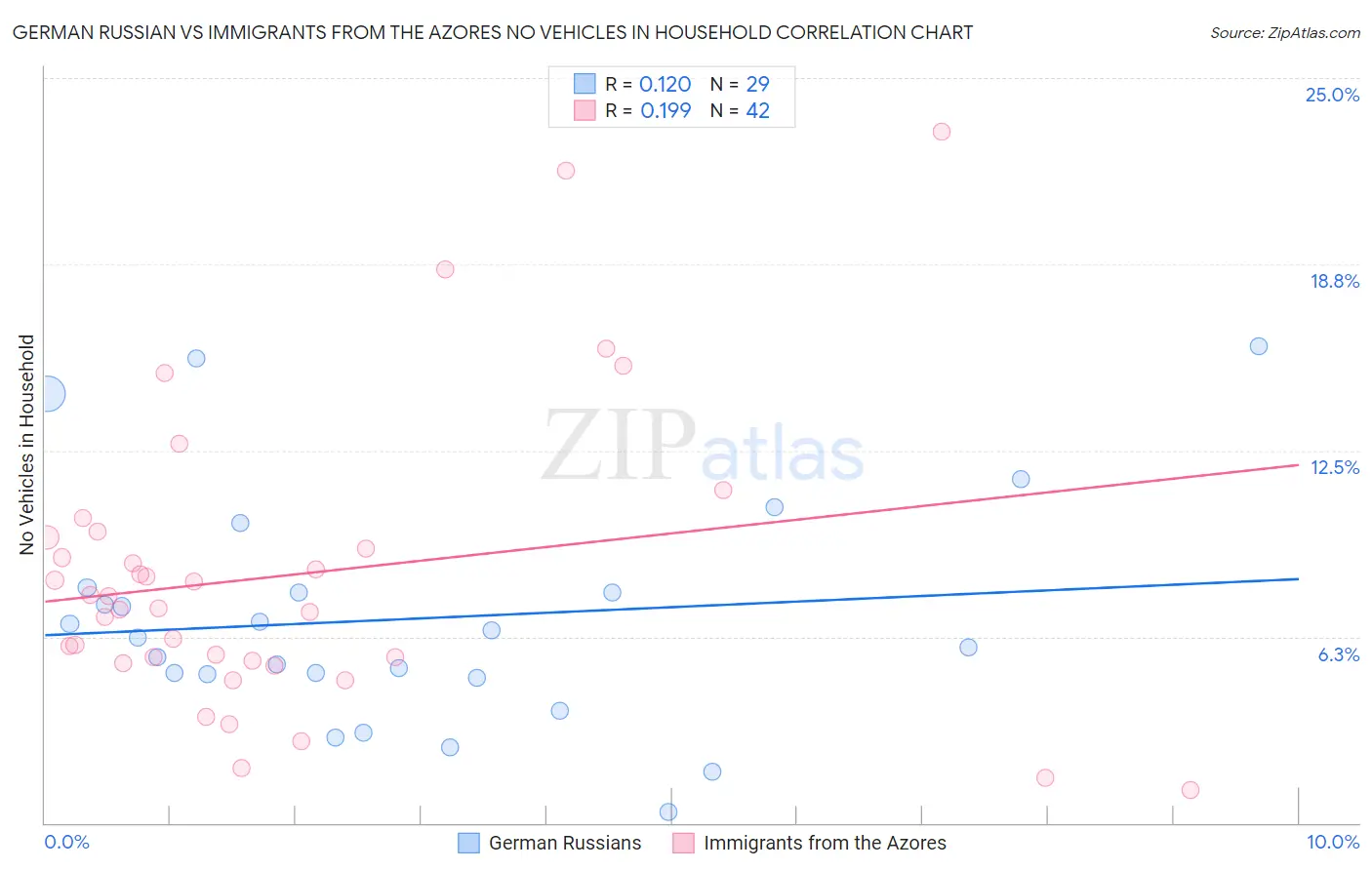German Russian vs Immigrants from the Azores No Vehicles in Household