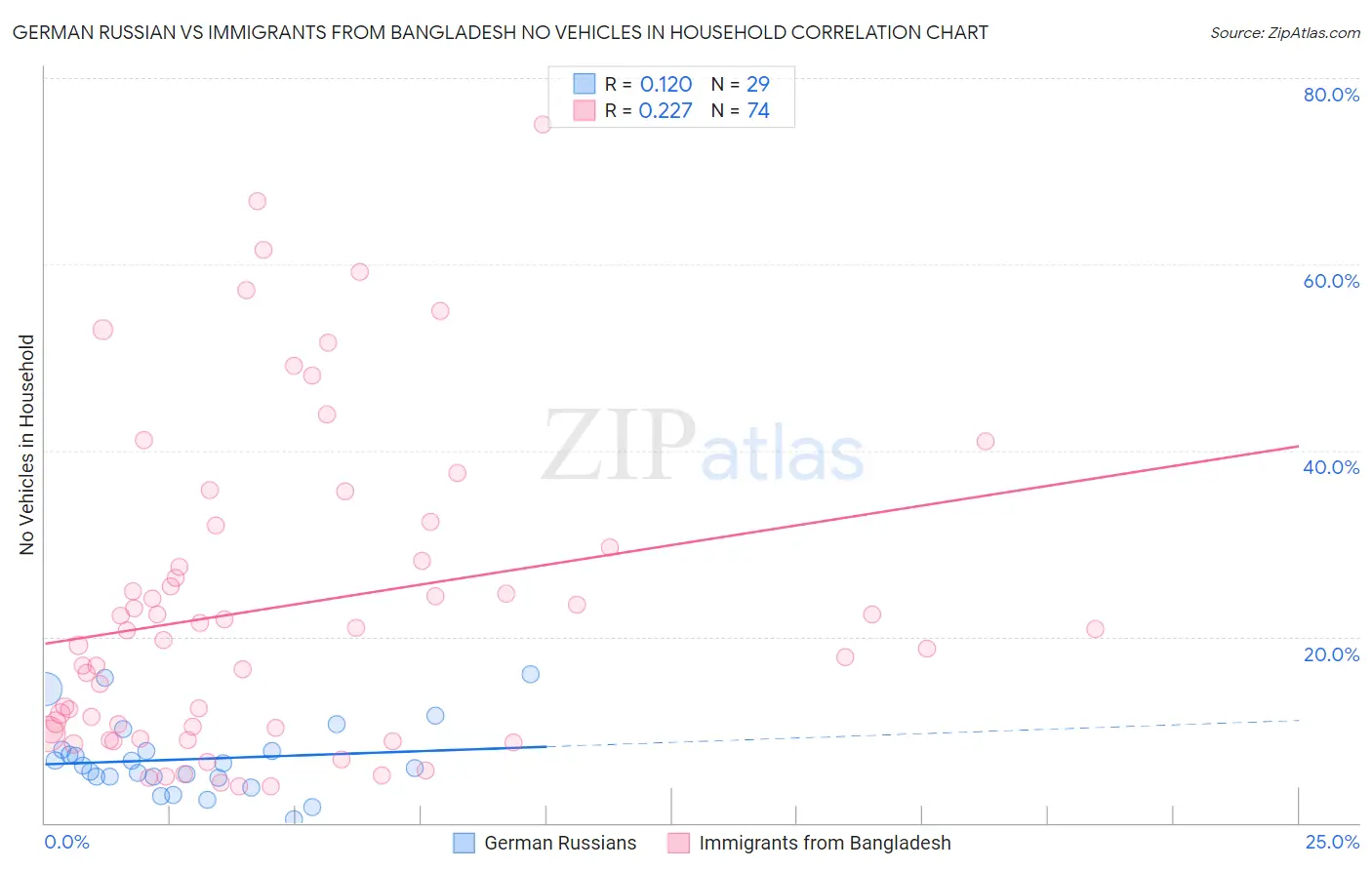 German Russian vs Immigrants from Bangladesh No Vehicles in Household