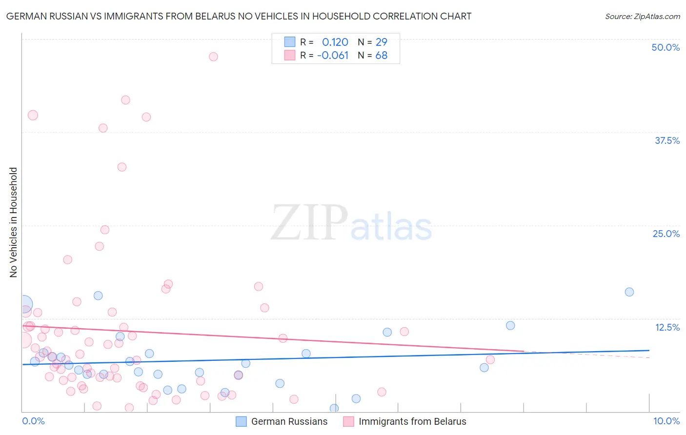 German Russian vs Immigrants from Belarus No Vehicles in Household