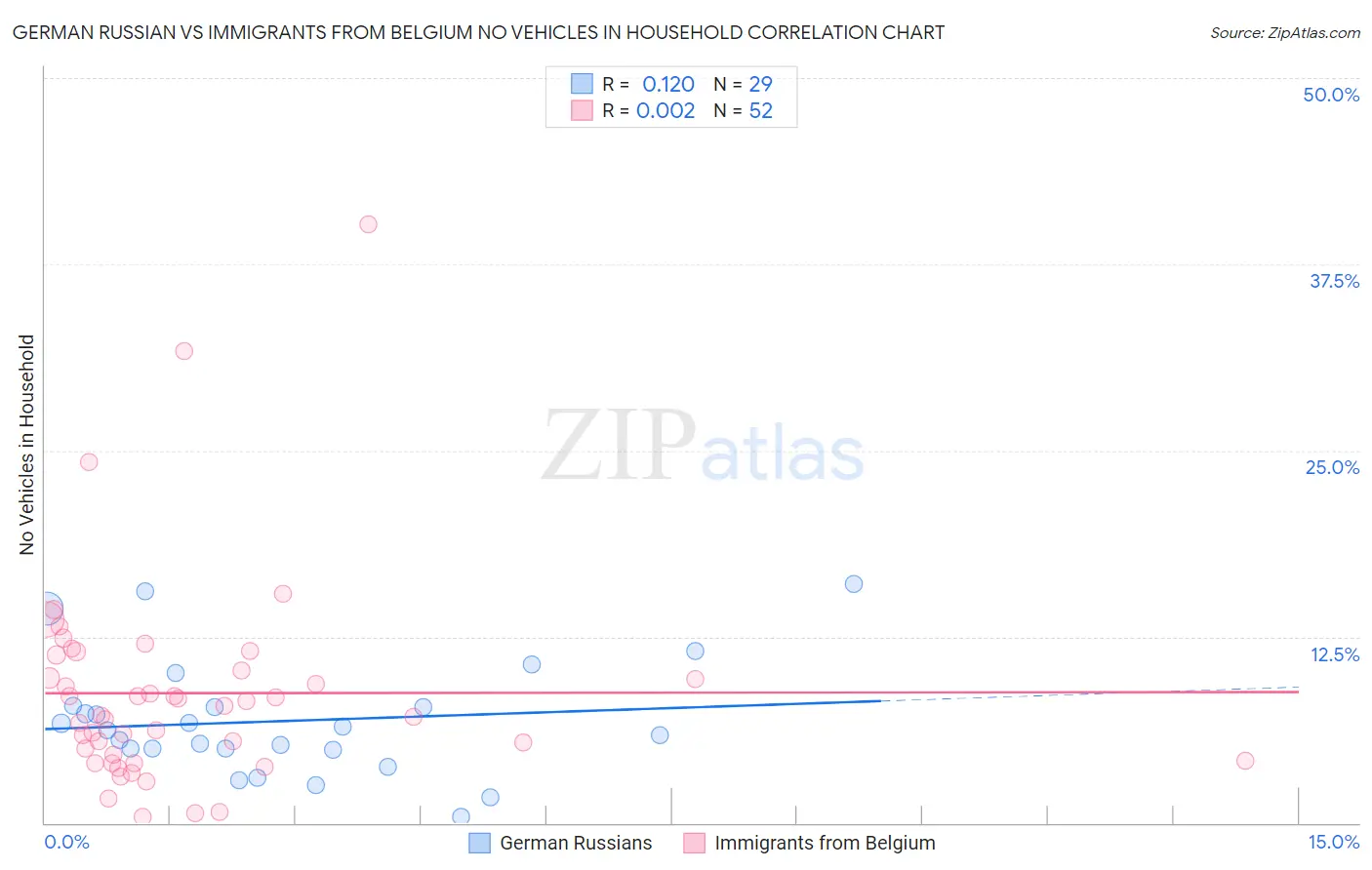 German Russian vs Immigrants from Belgium No Vehicles in Household