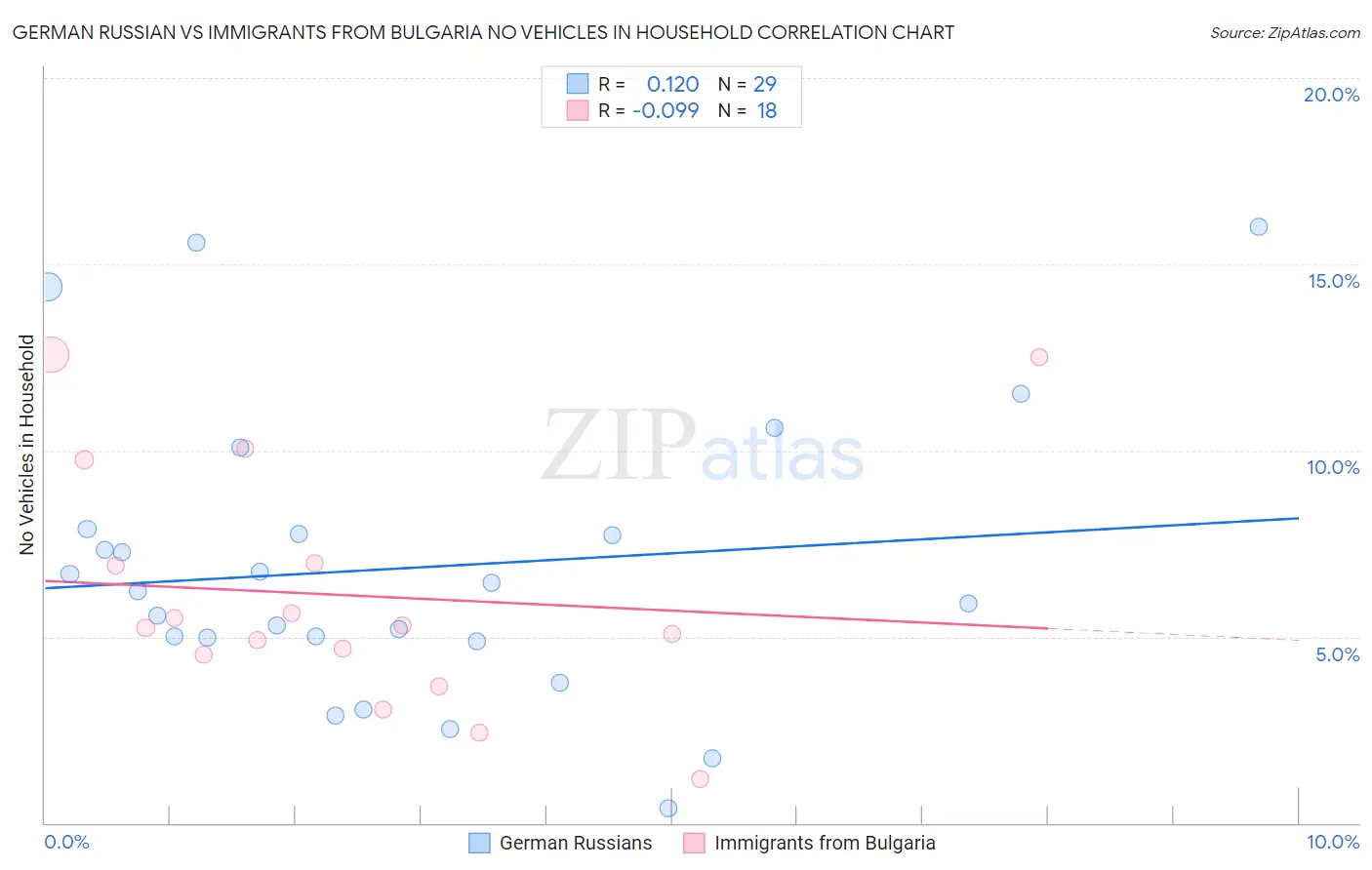 German Russian vs Immigrants from Bulgaria No Vehicles in Household