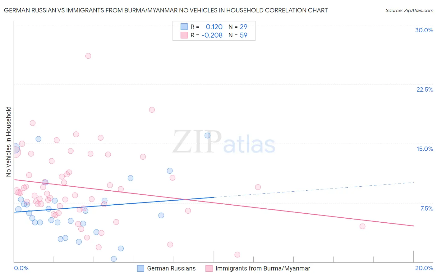 German Russian vs Immigrants from Burma/Myanmar No Vehicles in Household