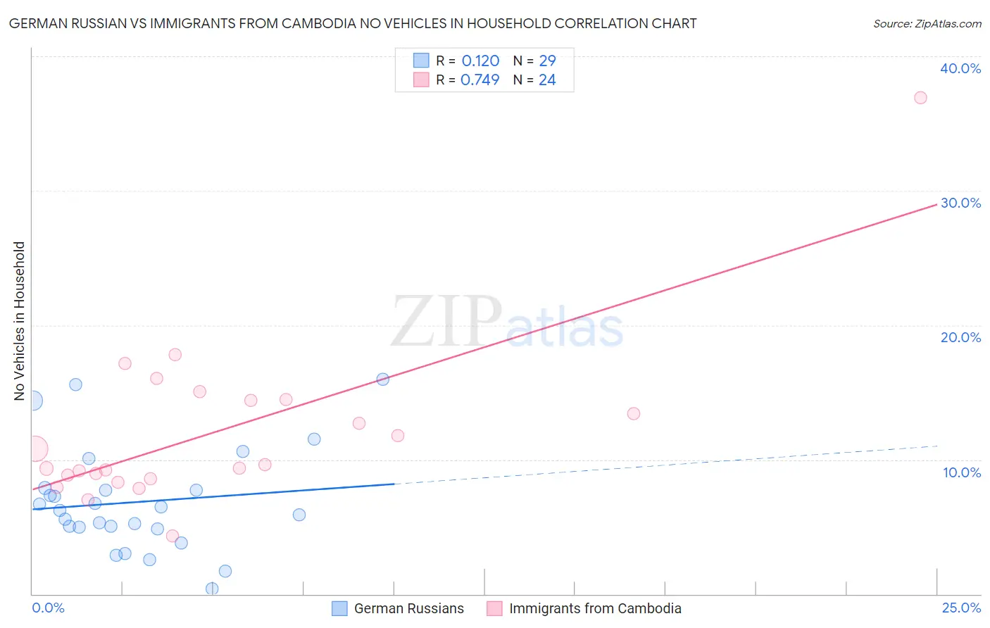 German Russian vs Immigrants from Cambodia No Vehicles in Household