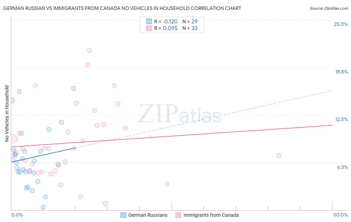 German Russian vs Immigrants from Canada No Vehicles in Household