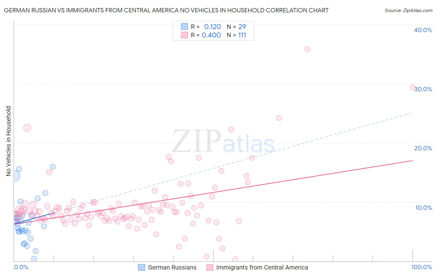 German Russian vs Immigrants from Central America No Vehicles in Household