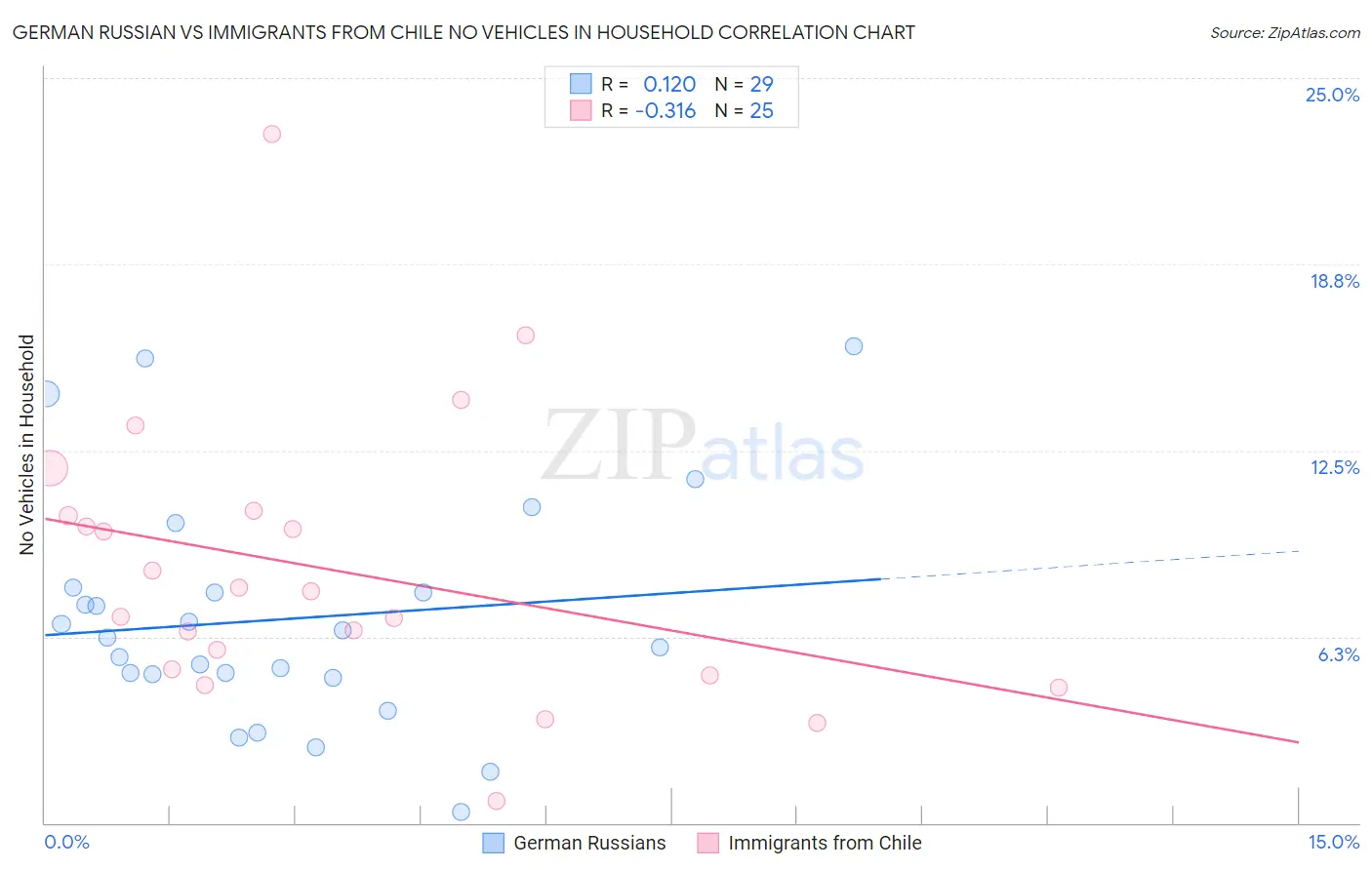 German Russian vs Immigrants from Chile No Vehicles in Household
