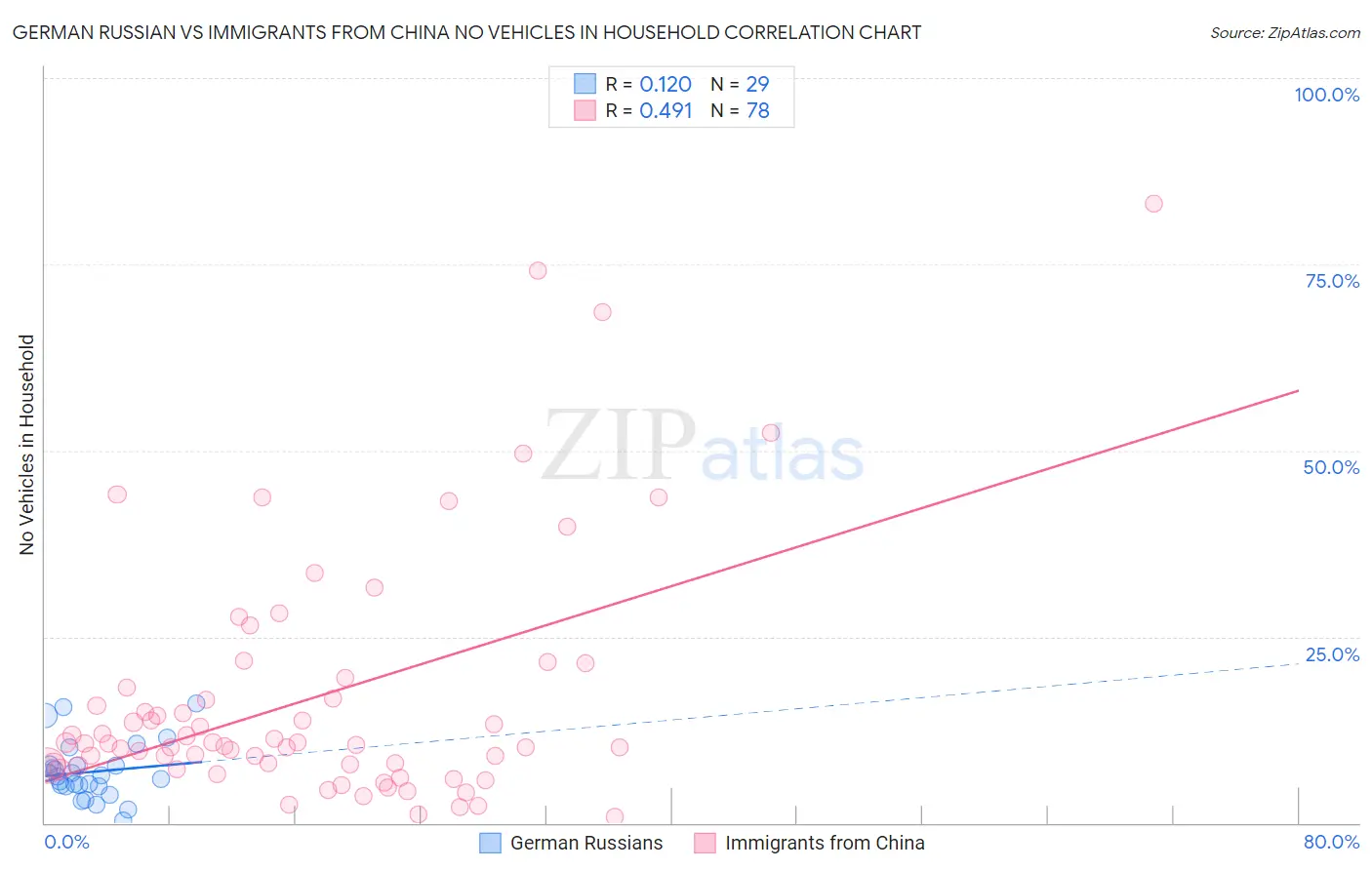 German Russian vs Immigrants from China No Vehicles in Household