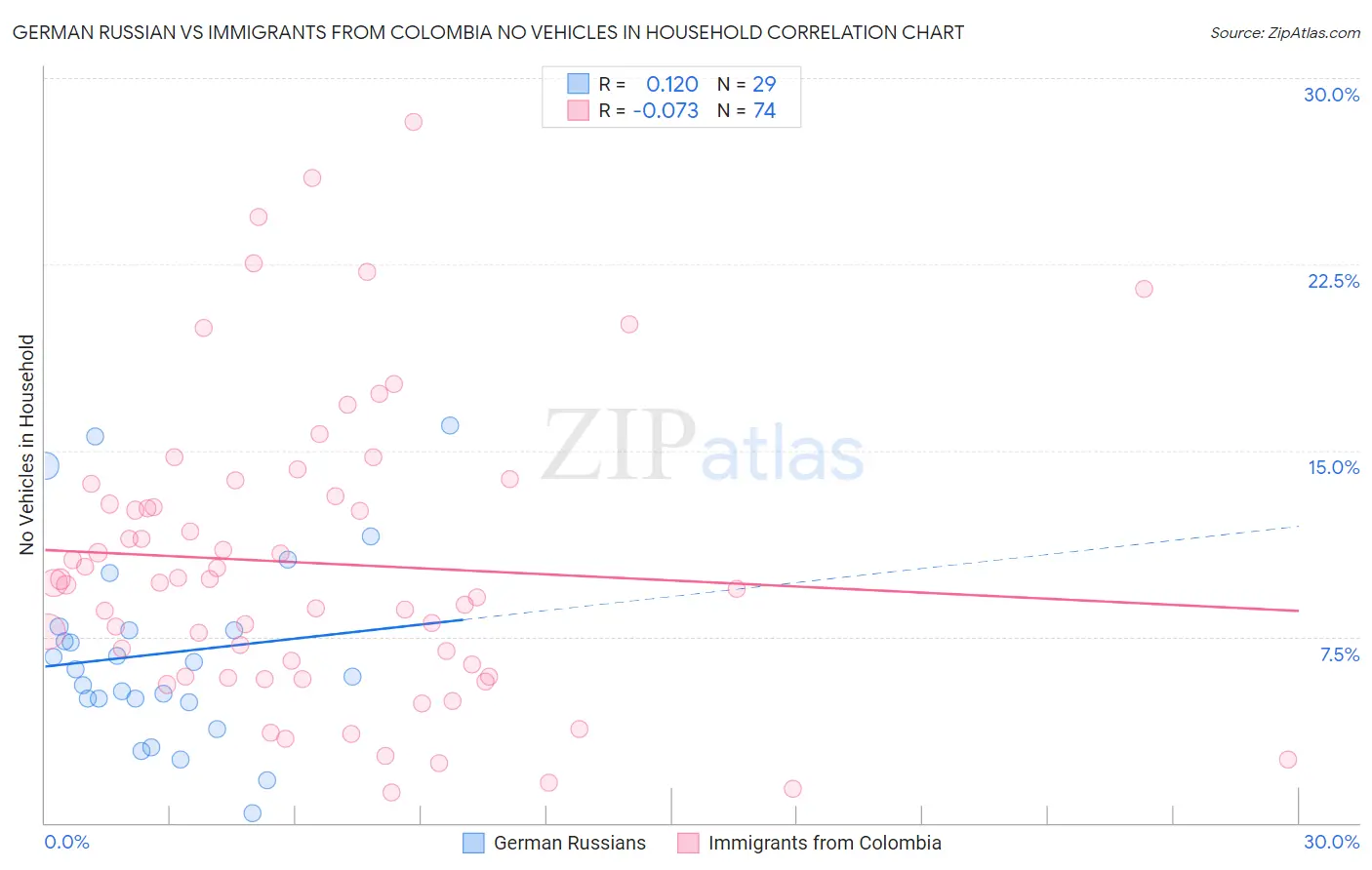 German Russian vs Immigrants from Colombia No Vehicles in Household