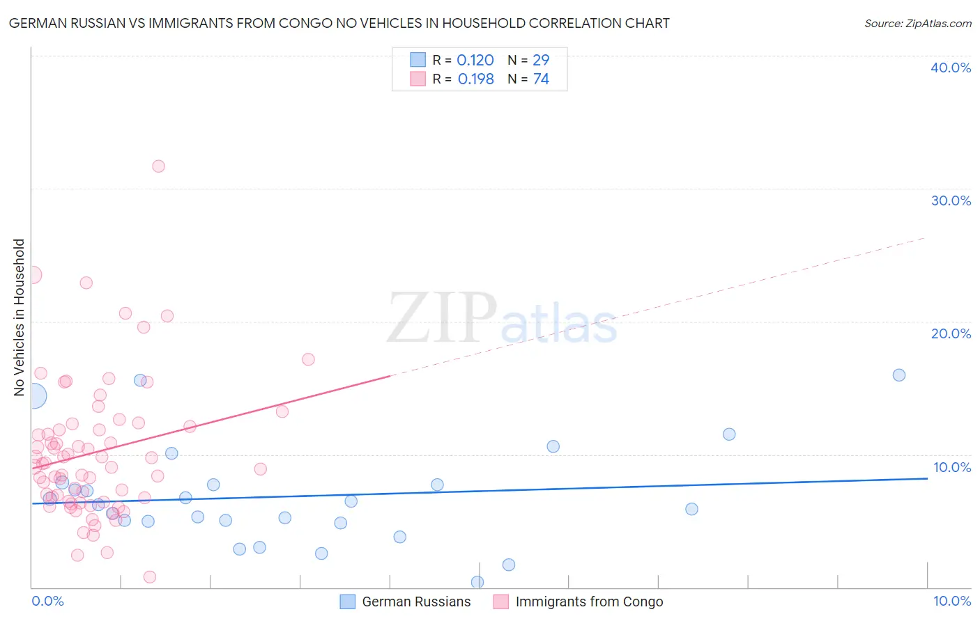 German Russian vs Immigrants from Congo No Vehicles in Household