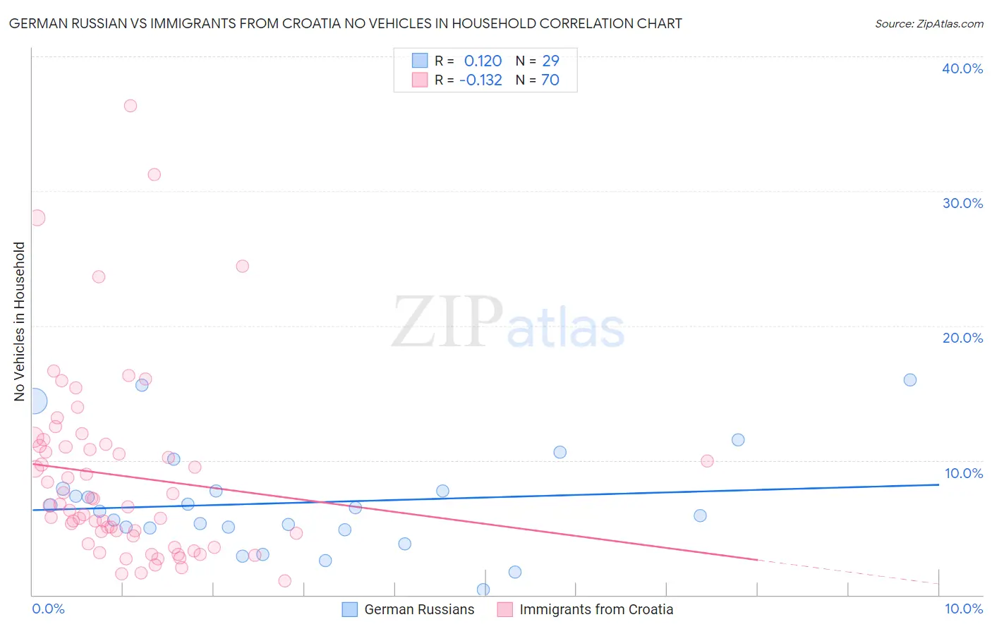 German Russian vs Immigrants from Croatia No Vehicles in Household