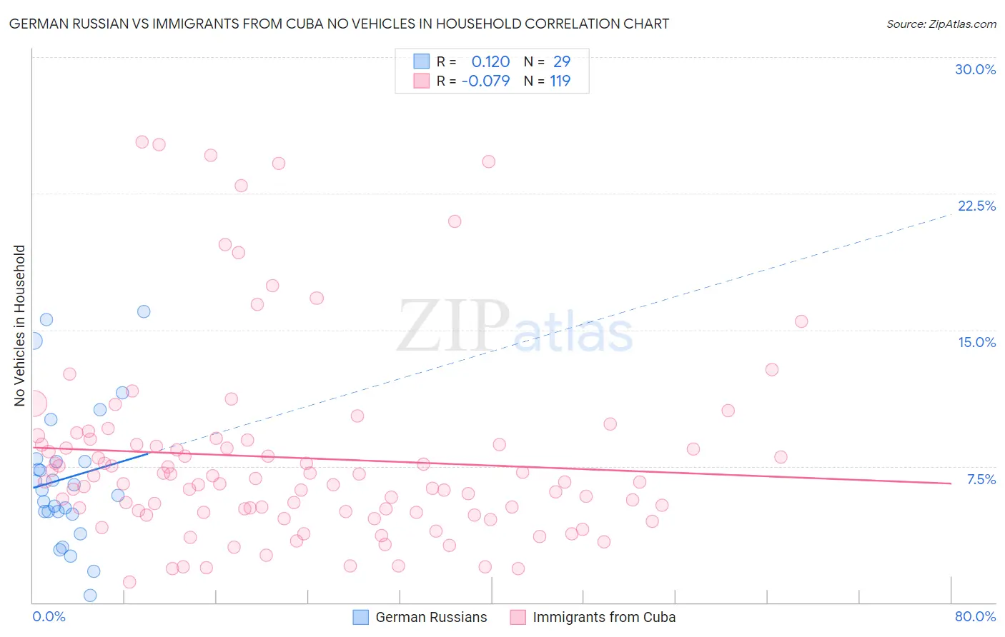 German Russian vs Immigrants from Cuba No Vehicles in Household