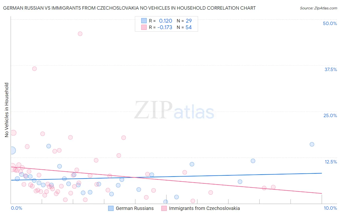 German Russian vs Immigrants from Czechoslovakia No Vehicles in Household