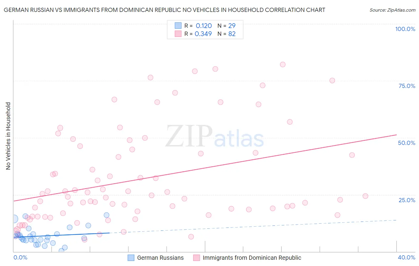 German Russian vs Immigrants from Dominican Republic No Vehicles in Household