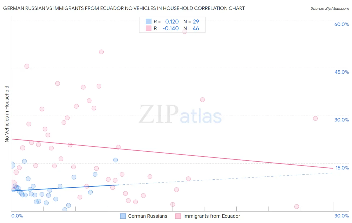 German Russian vs Immigrants from Ecuador No Vehicles in Household