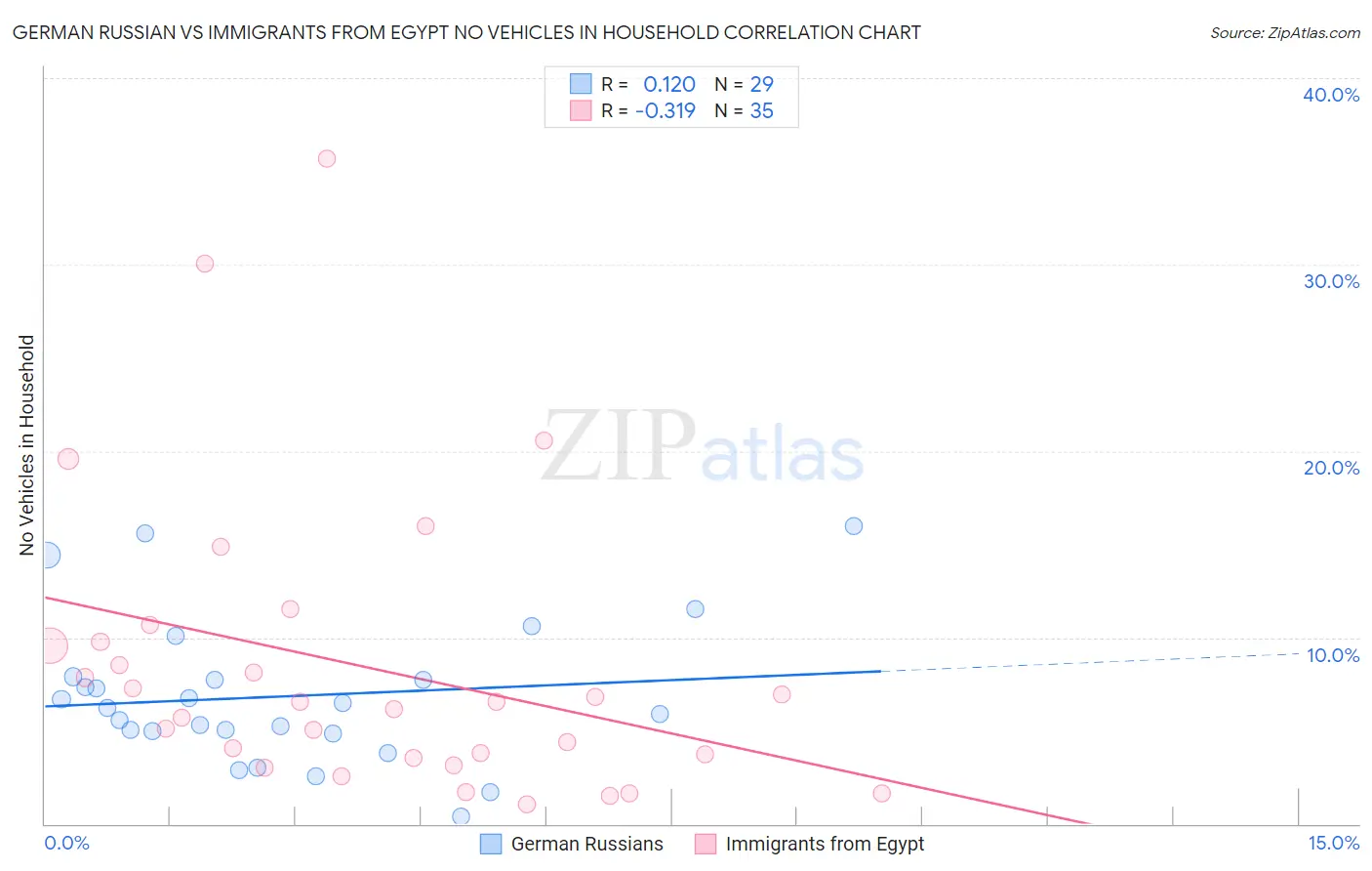 German Russian vs Immigrants from Egypt No Vehicles in Household