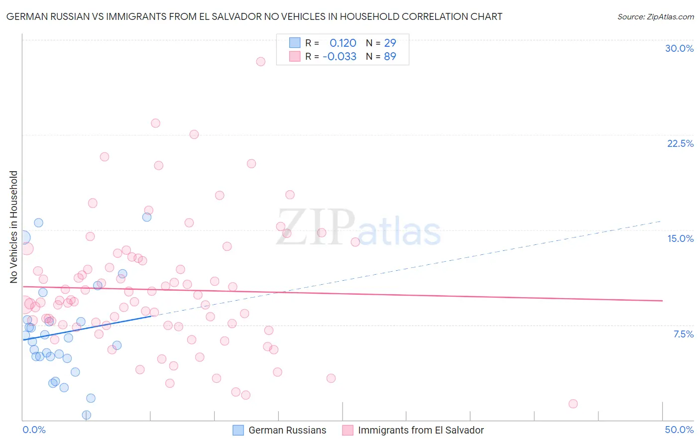 German Russian vs Immigrants from El Salvador No Vehicles in Household