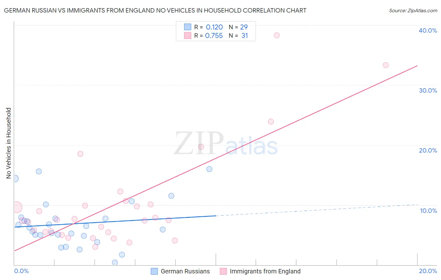 German Russian vs Immigrants from England No Vehicles in Household