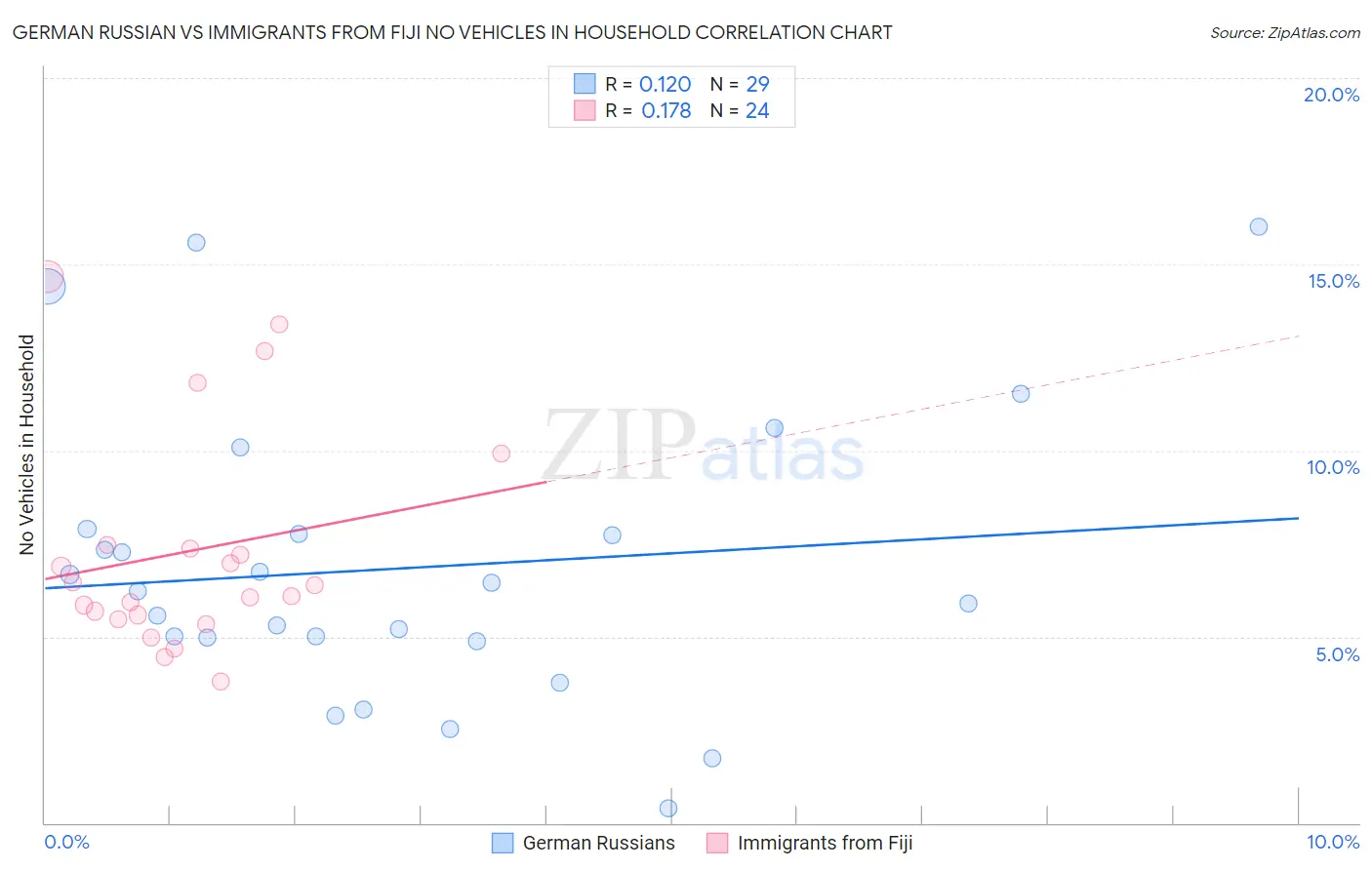 German Russian vs Immigrants from Fiji No Vehicles in Household