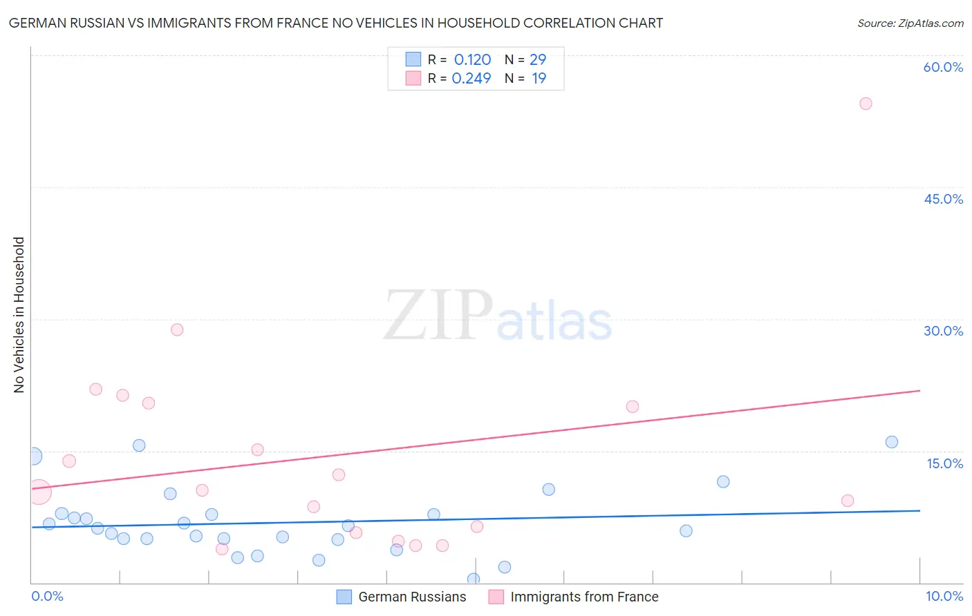 German Russian vs Immigrants from France No Vehicles in Household