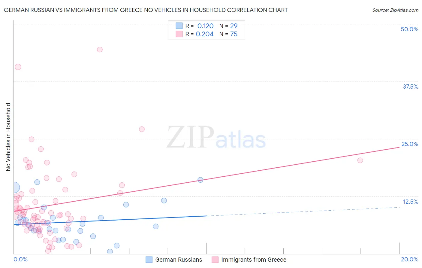 German Russian vs Immigrants from Greece No Vehicles in Household