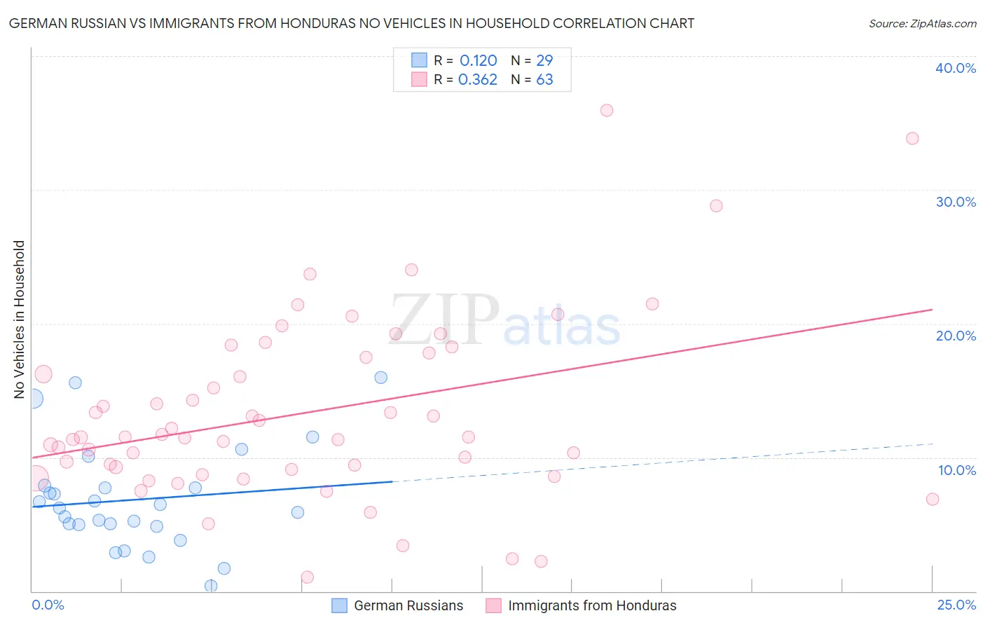 German Russian vs Immigrants from Honduras No Vehicles in Household