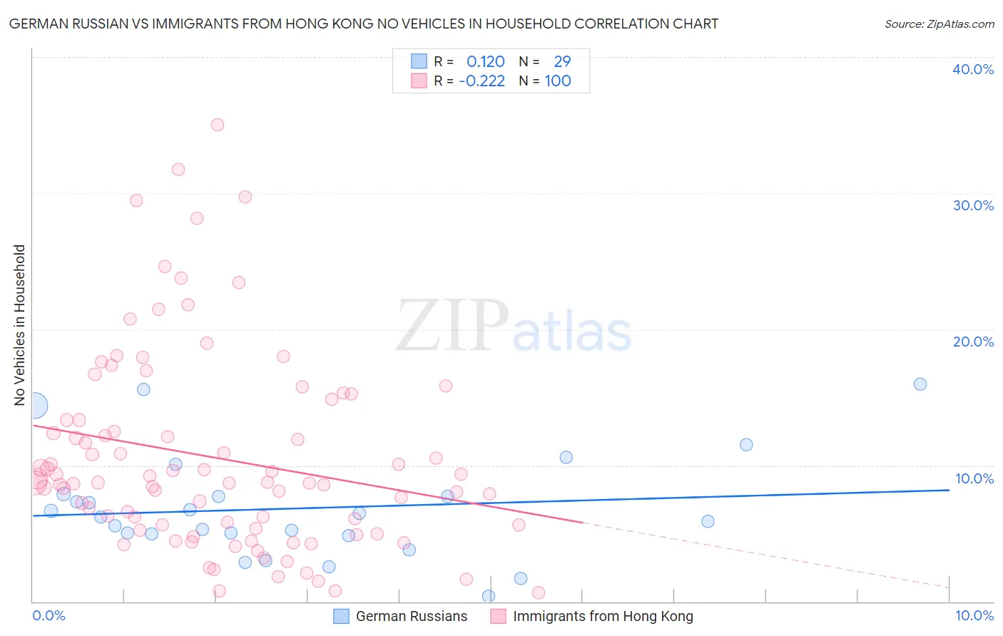 German Russian vs Immigrants from Hong Kong No Vehicles in Household