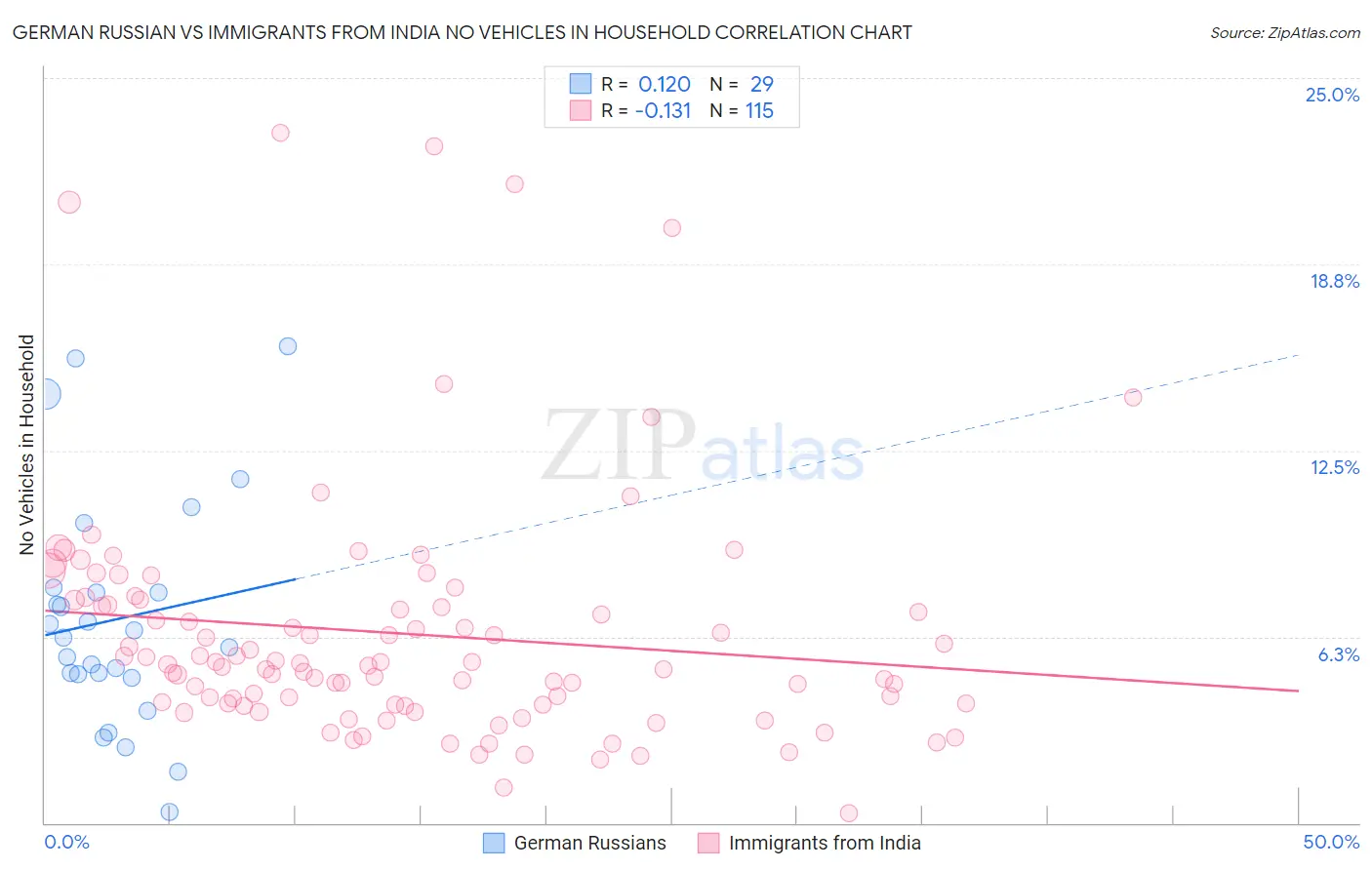 German Russian vs Immigrants from India No Vehicles in Household
