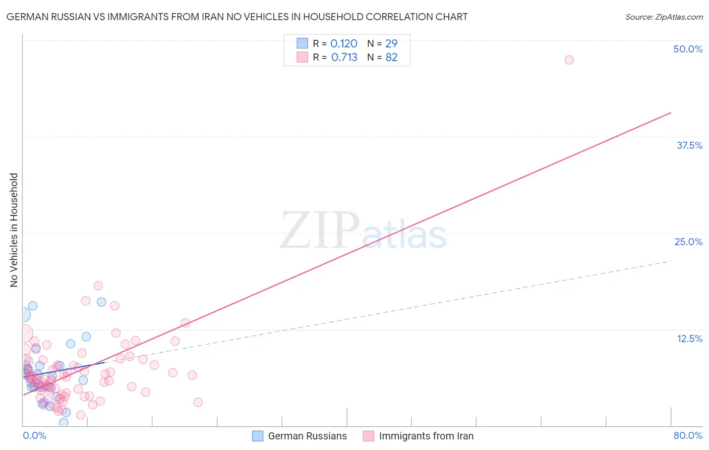 German Russian vs Immigrants from Iran No Vehicles in Household