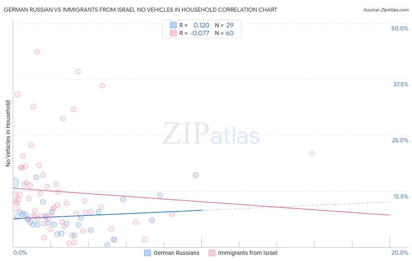German Russian vs Immigrants from Israel No Vehicles in Household
