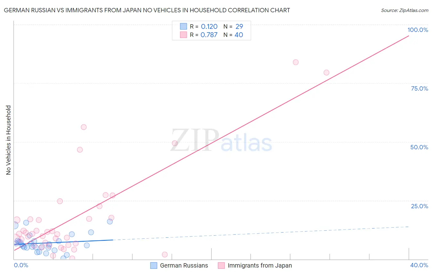 German Russian vs Immigrants from Japan No Vehicles in Household