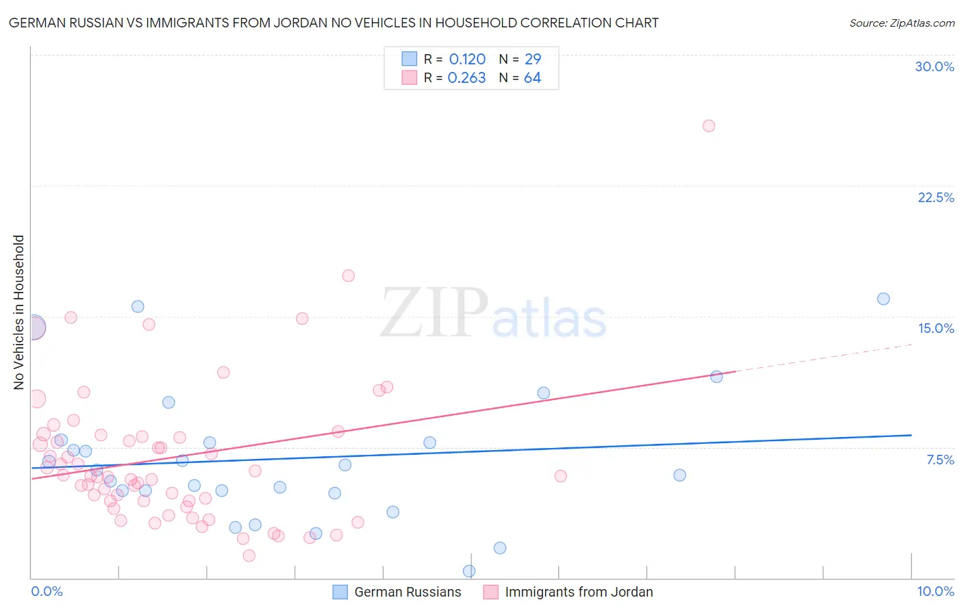 German Russian vs Immigrants from Jordan No Vehicles in Household