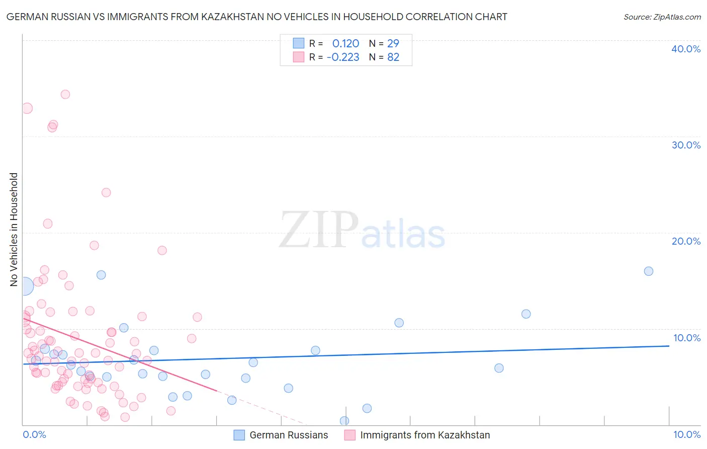 German Russian vs Immigrants from Kazakhstan No Vehicles in Household