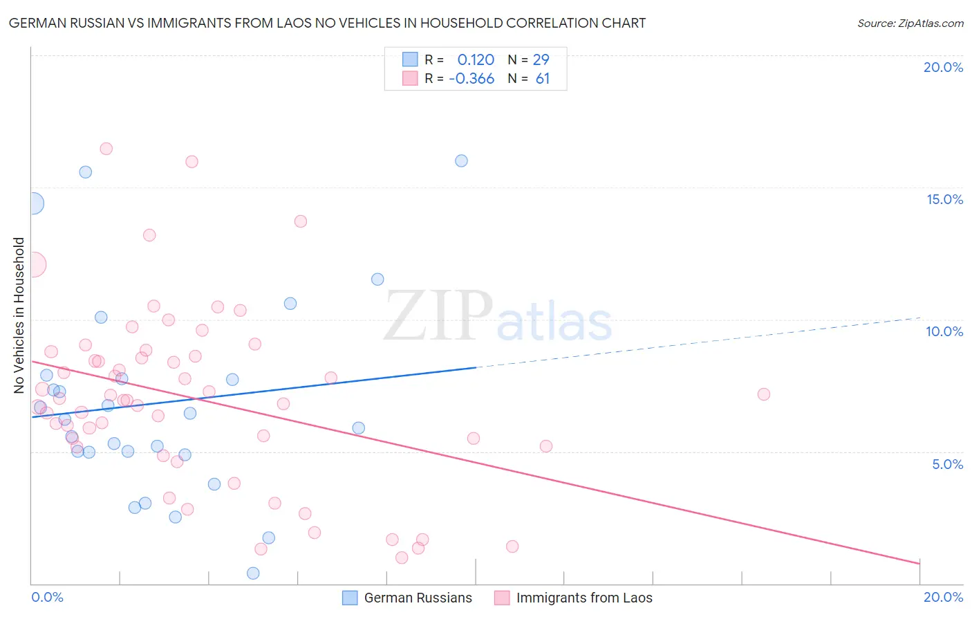 German Russian vs Immigrants from Laos No Vehicles in Household