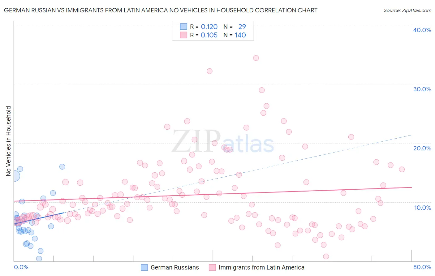 German Russian vs Immigrants from Latin America No Vehicles in Household
