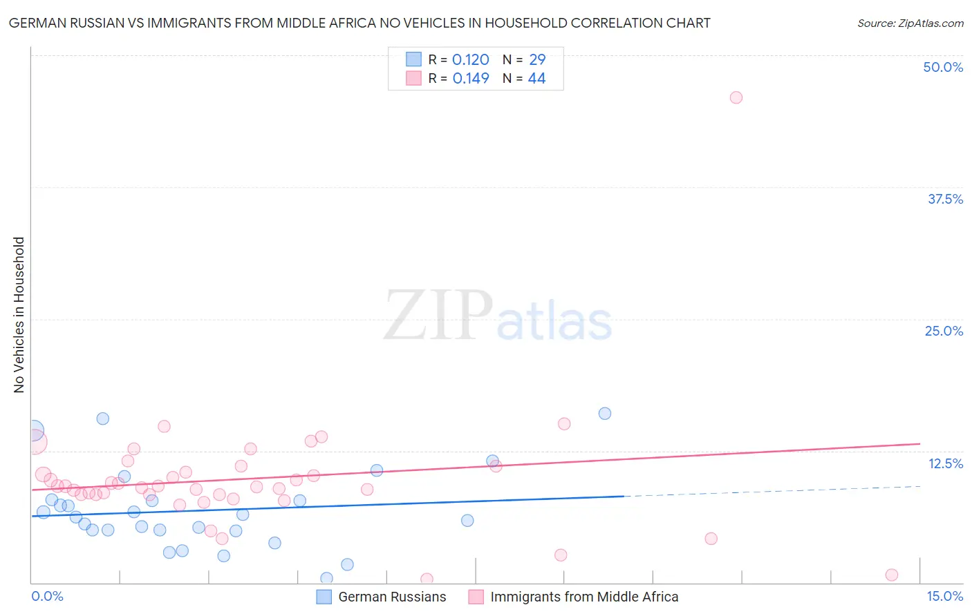 German Russian vs Immigrants from Middle Africa No Vehicles in Household