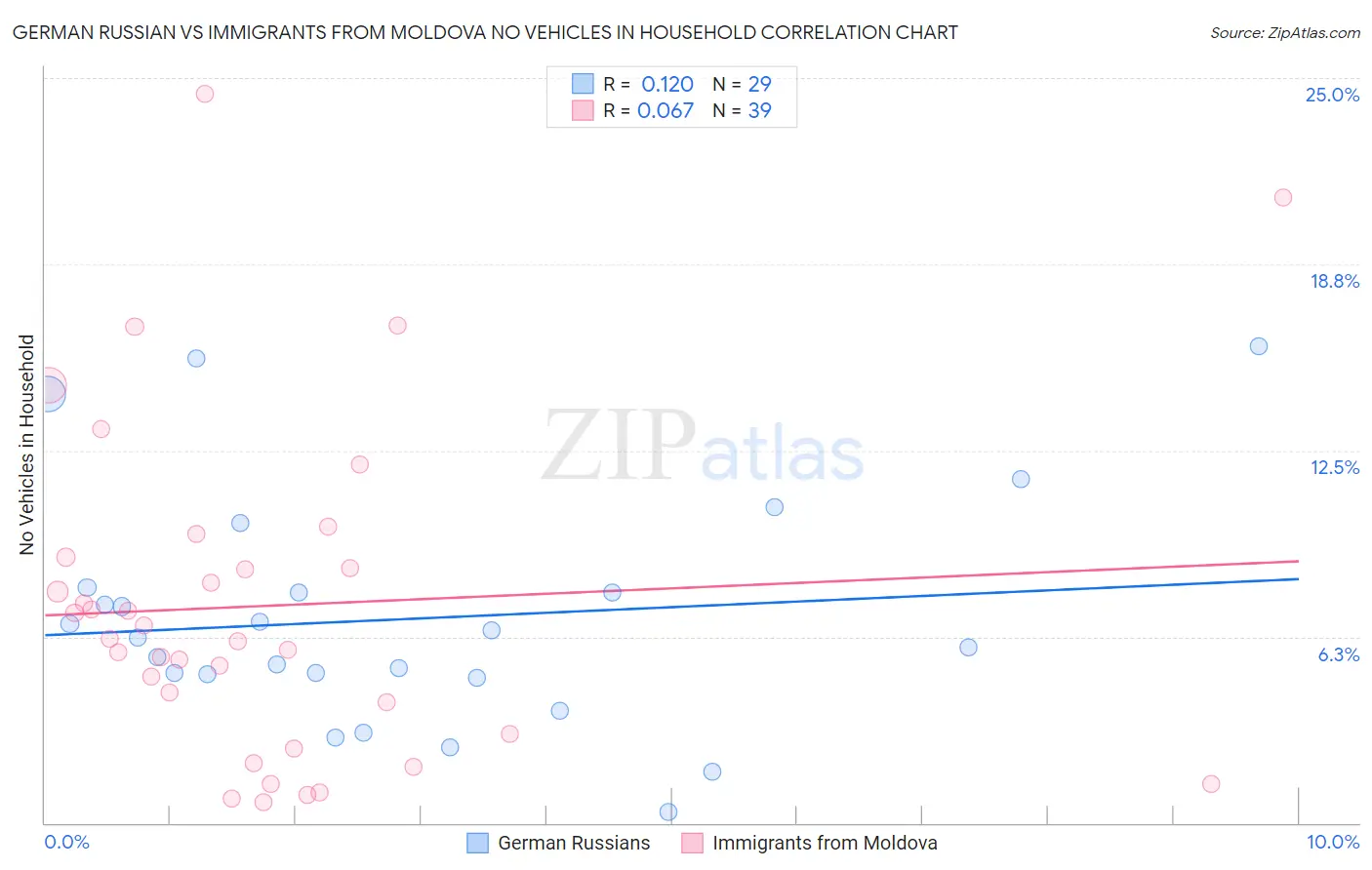 German Russian vs Immigrants from Moldova No Vehicles in Household