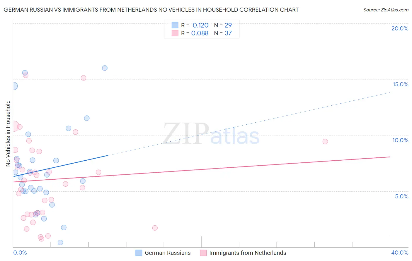 German Russian vs Immigrants from Netherlands No Vehicles in Household