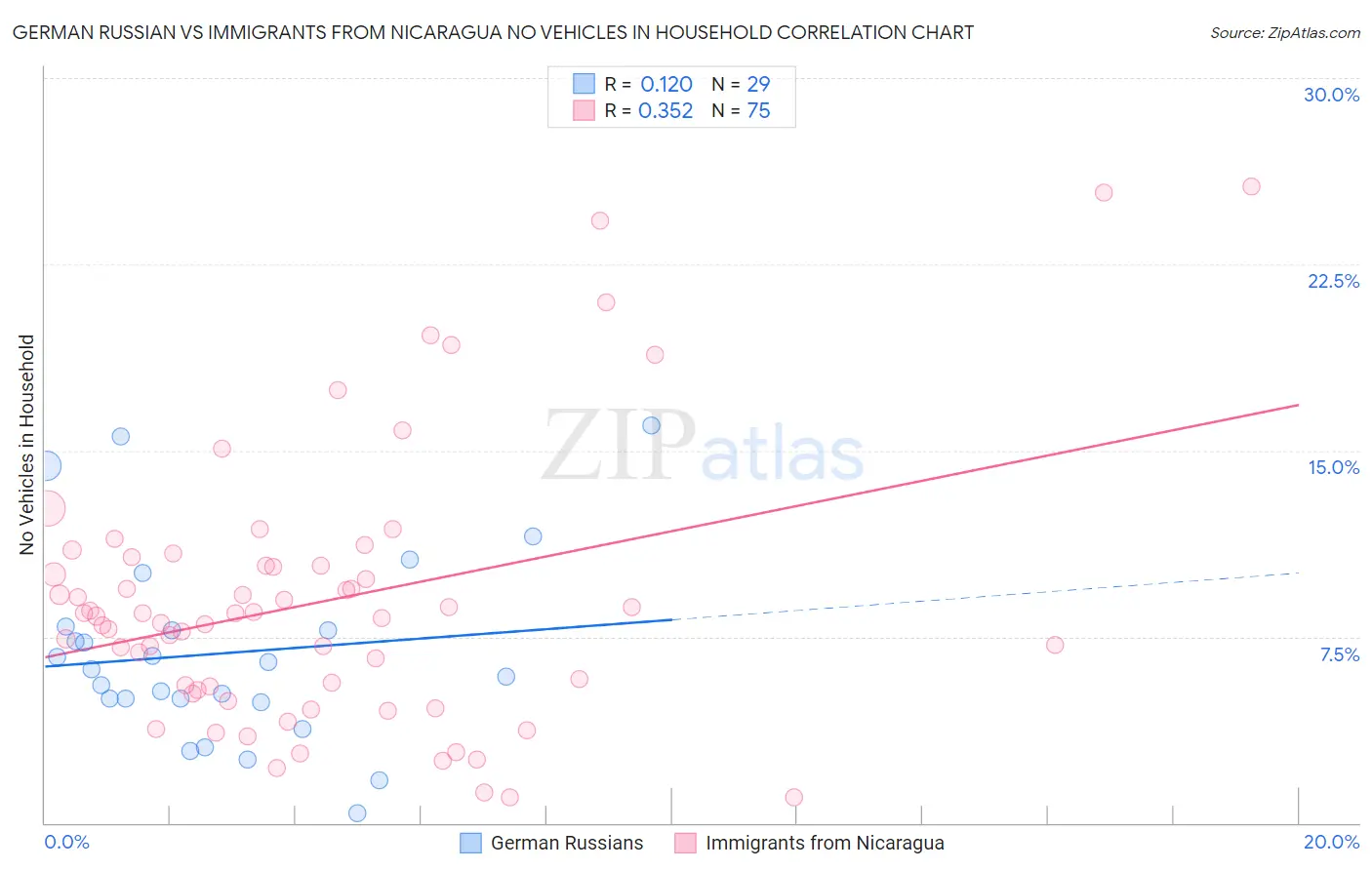 German Russian vs Immigrants from Nicaragua No Vehicles in Household