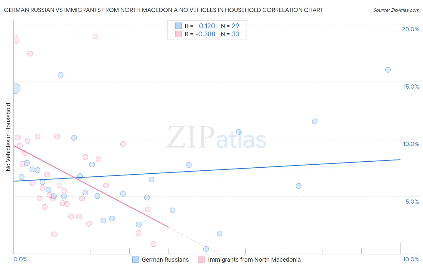 German Russian vs Immigrants from North Macedonia No Vehicles in Household