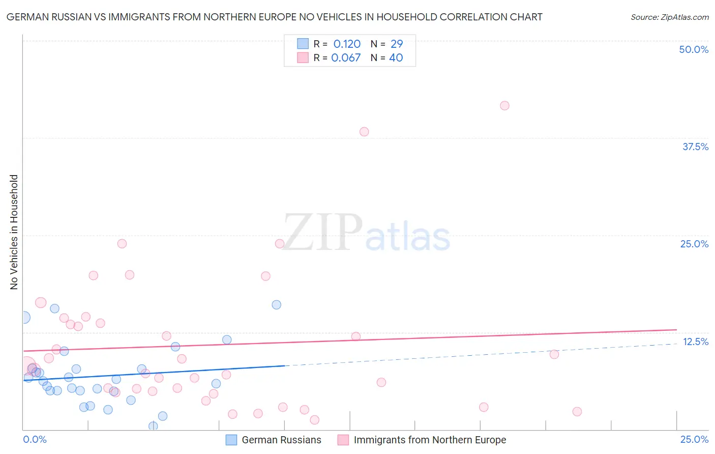 German Russian vs Immigrants from Northern Europe No Vehicles in Household