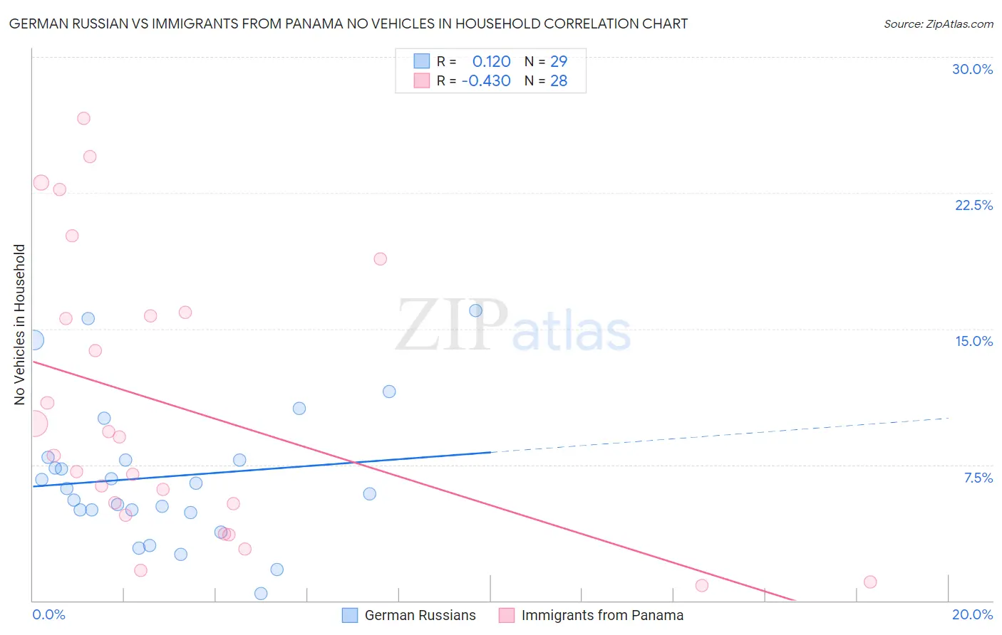 German Russian vs Immigrants from Panama No Vehicles in Household