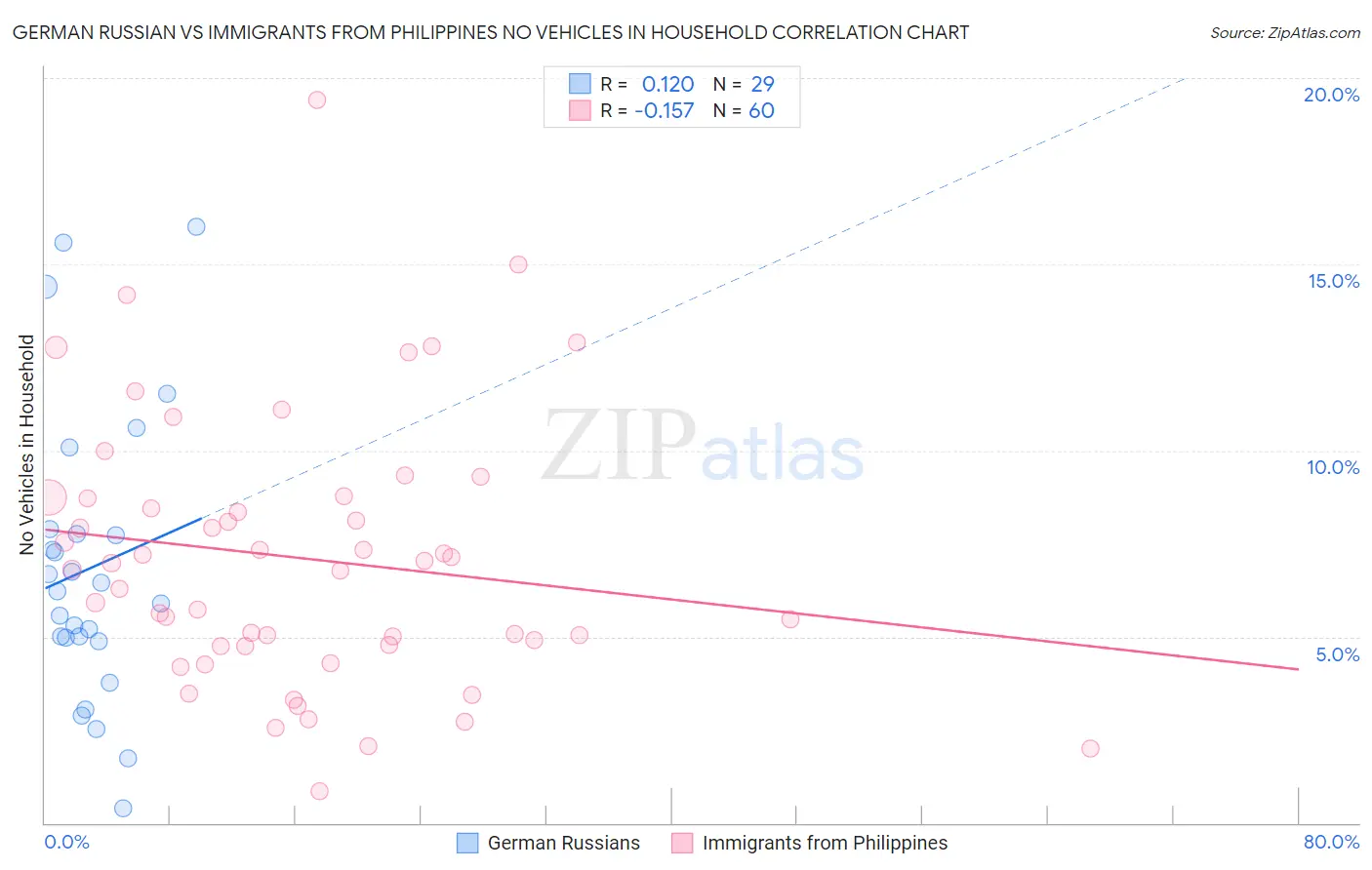 German Russian vs Immigrants from Philippines No Vehicles in Household