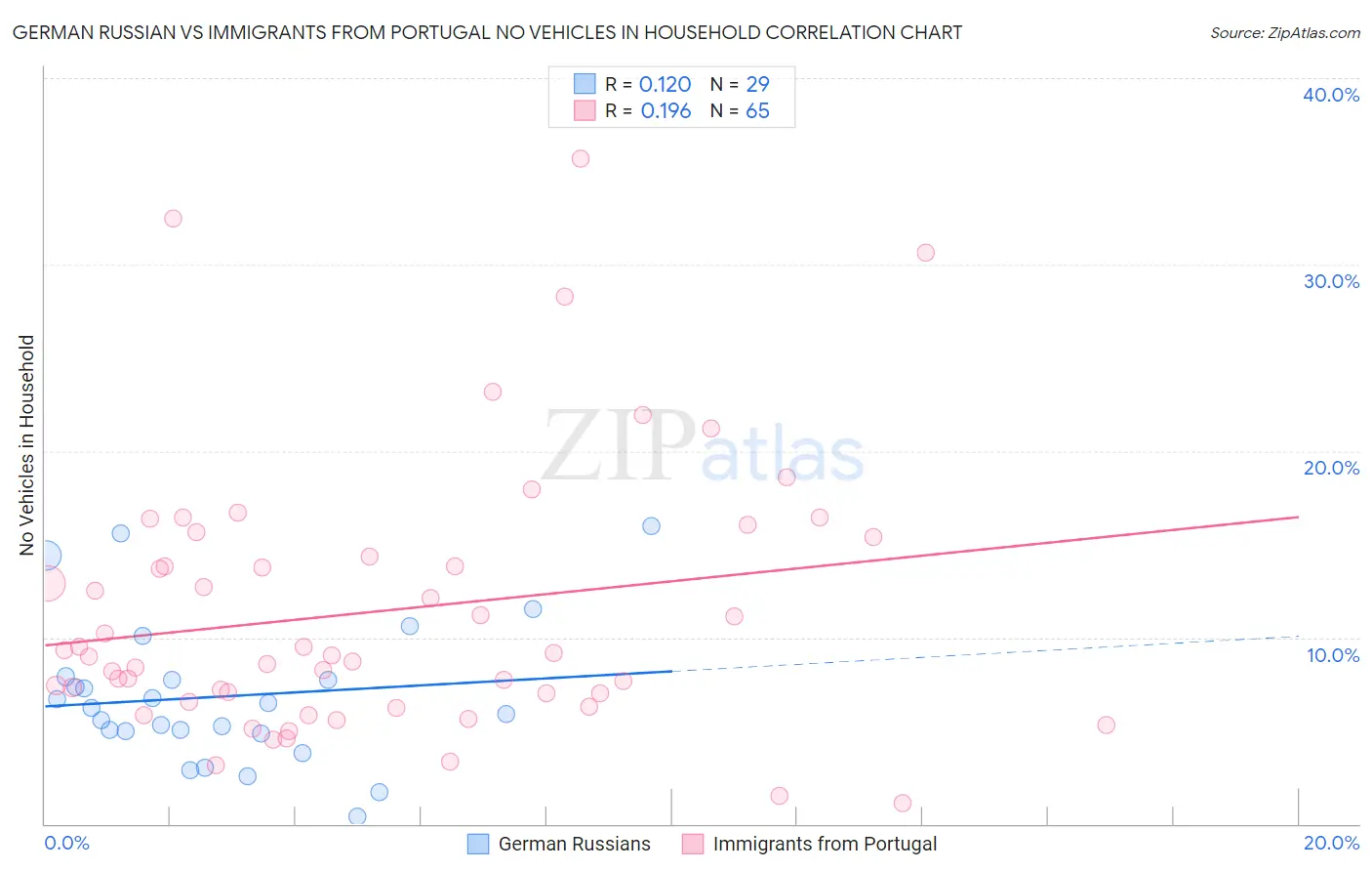 German Russian vs Immigrants from Portugal No Vehicles in Household