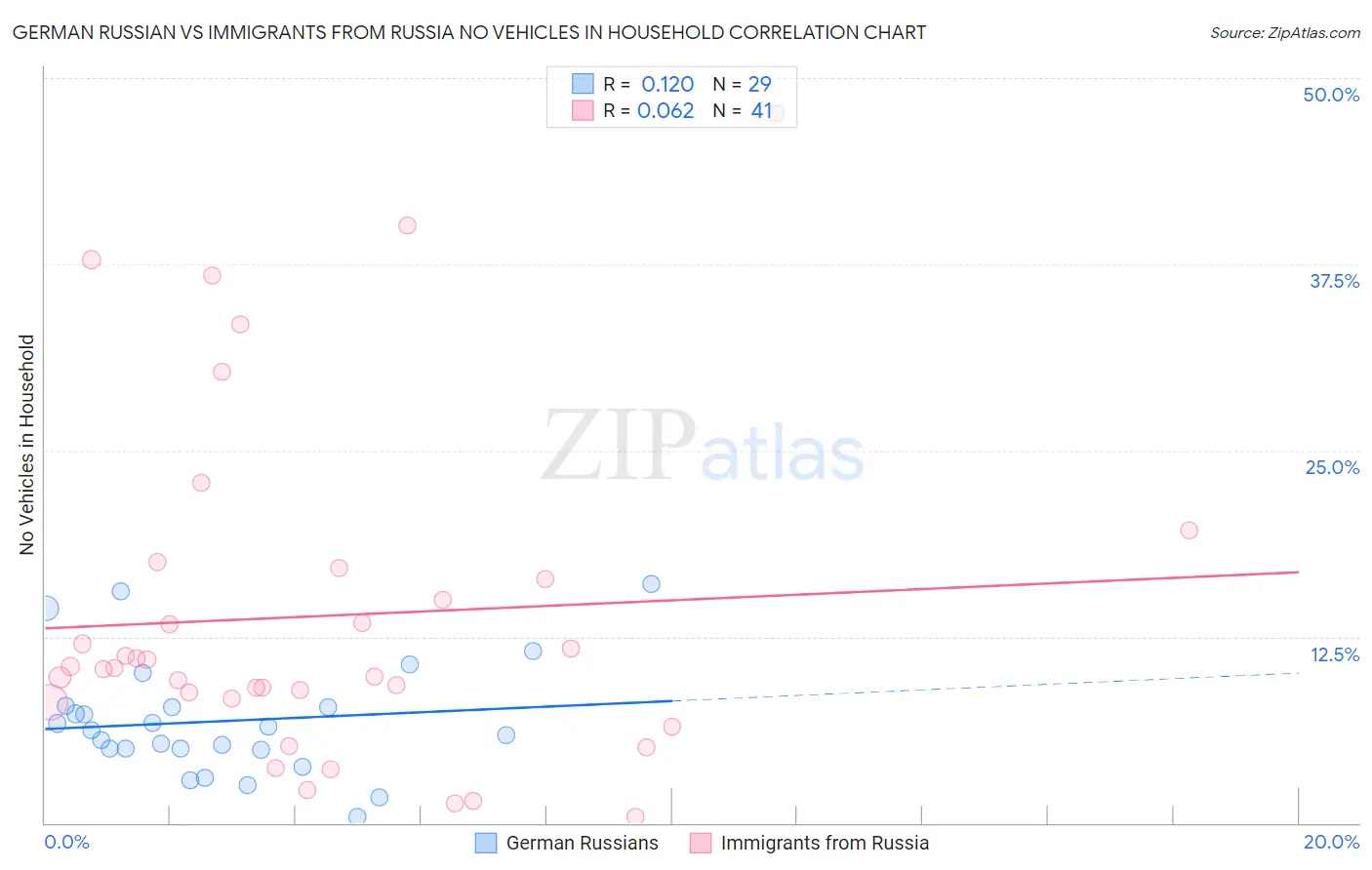German Russian vs Immigrants from Russia No Vehicles in Household