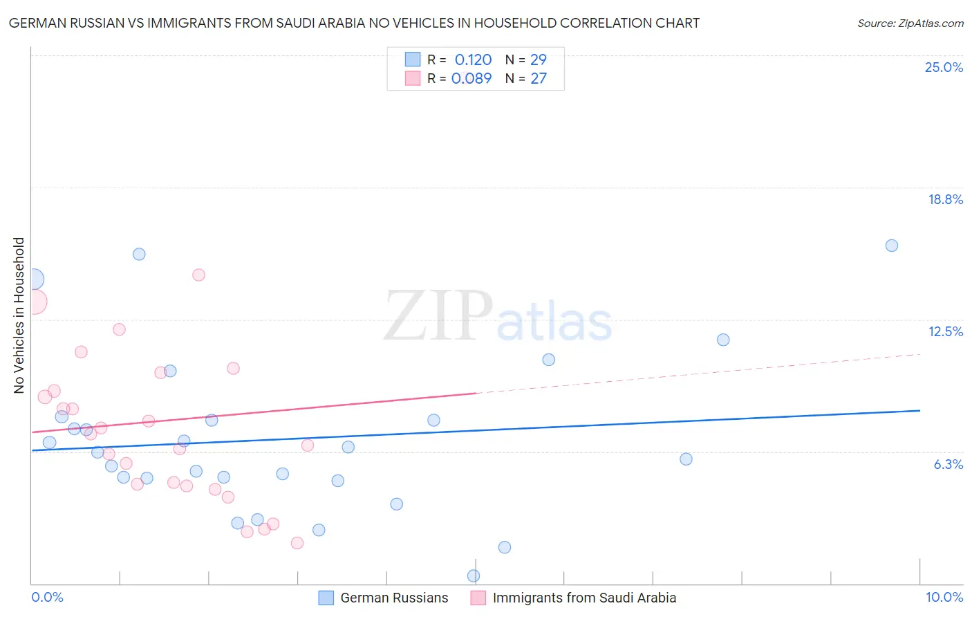 German Russian vs Immigrants from Saudi Arabia No Vehicles in Household