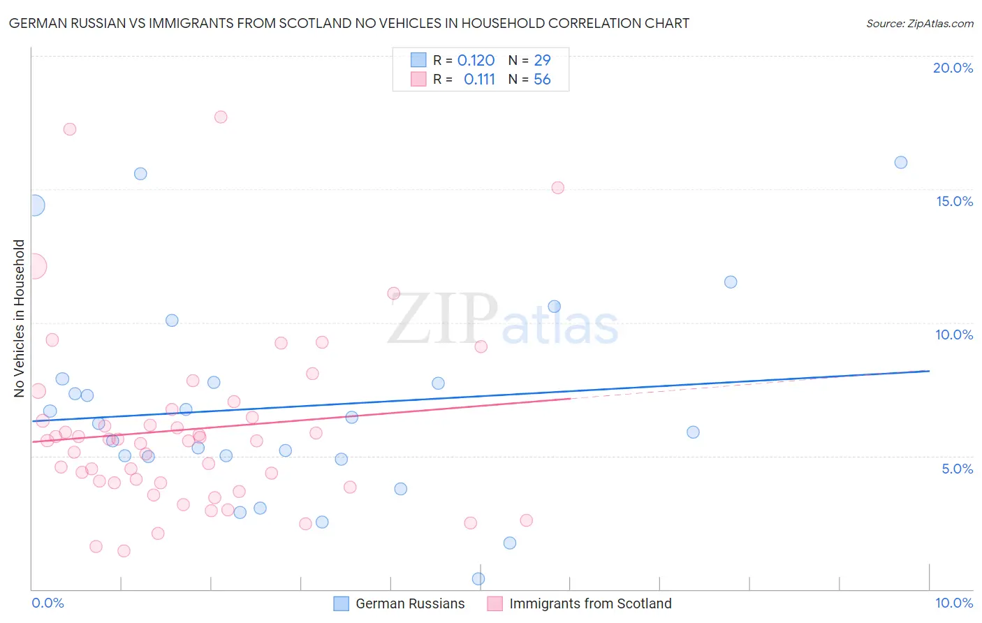 German Russian vs Immigrants from Scotland No Vehicles in Household