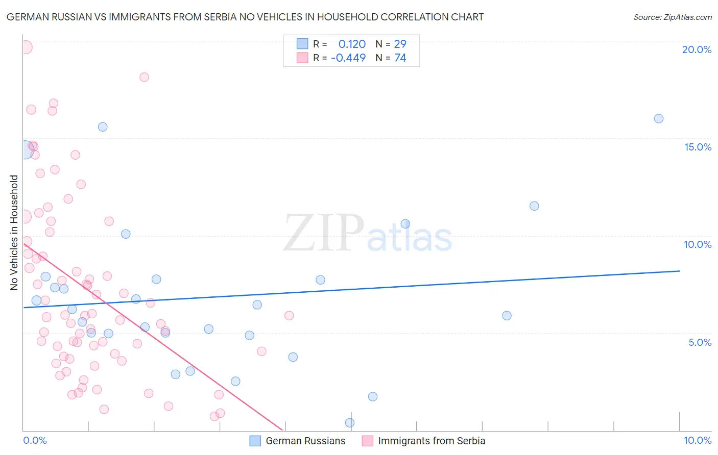 German Russian vs Immigrants from Serbia No Vehicles in Household