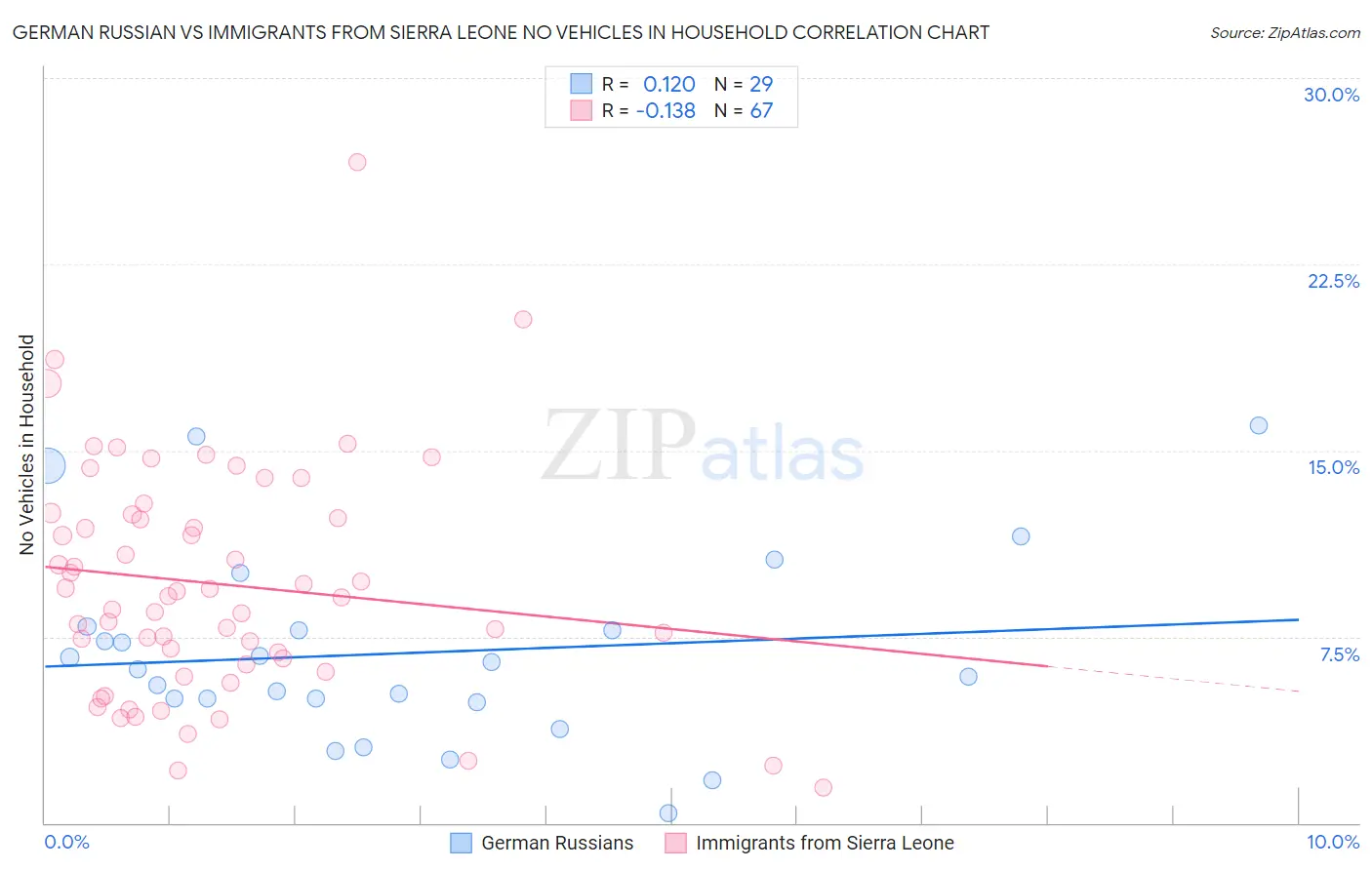 German Russian vs Immigrants from Sierra Leone No Vehicles in Household